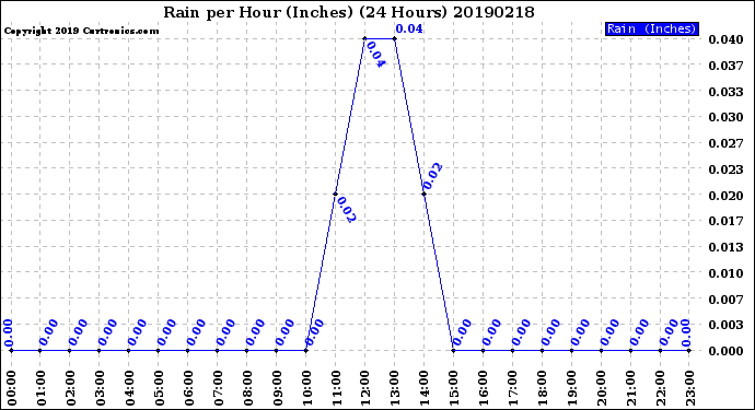 Milwaukee Weather Rain<br>per Hour<br>(Inches)<br>(24 Hours)