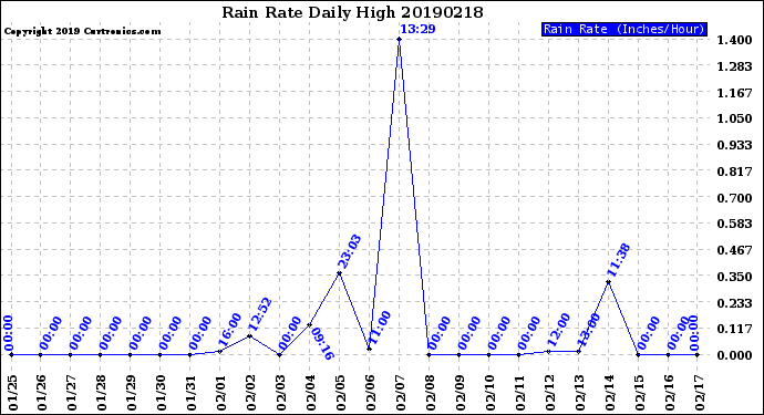 Milwaukee Weather Rain Rate<br>Daily High