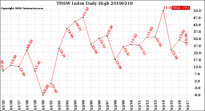 Milwaukee Weather THSW Index<br>Daily High