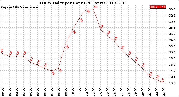 Milwaukee Weather THSW Index<br>per Hour<br>(24 Hours)