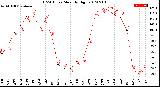 Milwaukee Weather THSW Index<br>Monthly High