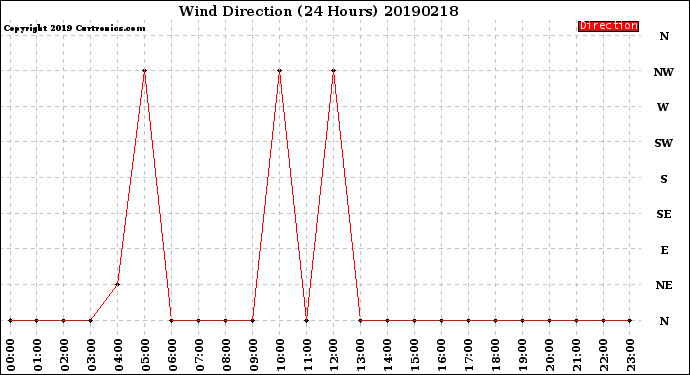 Milwaukee Weather Wind Direction<br>(24 Hours)