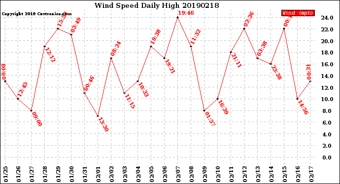 Milwaukee Weather Wind Speed<br>Daily High