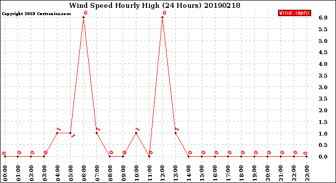 Milwaukee Weather Wind Speed<br>Hourly High<br>(24 Hours)