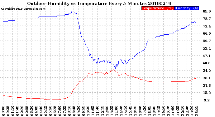 Milwaukee Weather Outdoor Humidity<br>vs Temperature<br>Every 5 Minutes