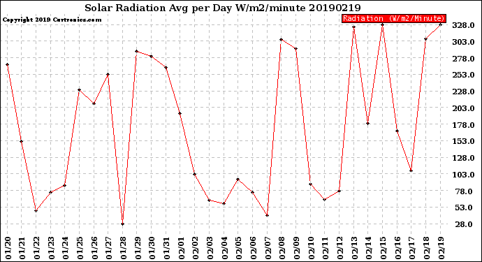 Milwaukee Weather Solar Radiation<br>Avg per Day W/m2/minute