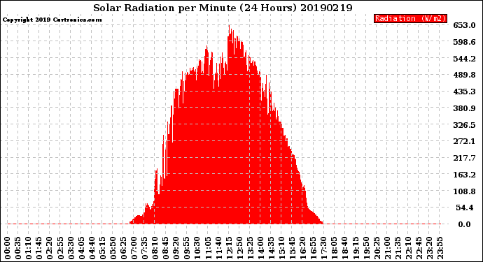 Milwaukee Weather Solar Radiation<br>per Minute<br>(24 Hours)