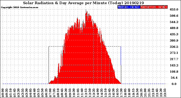 Milwaukee Weather Solar Radiation<br>& Day Average<br>per Minute<br>(Today)