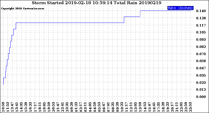 Milwaukee Weather Storm<br>Started 2019-02-18 10:59:14<br>Total Rain