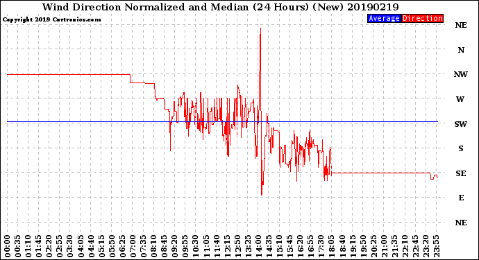 Milwaukee Weather Wind Direction<br>Normalized and Median<br>(24 Hours) (New)