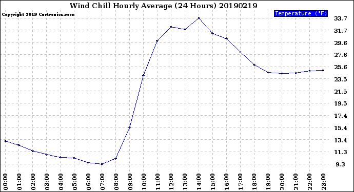 Milwaukee Weather Wind Chill<br>Hourly Average<br>(24 Hours)