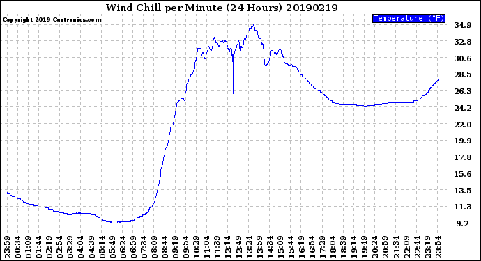 Milwaukee Weather Wind Chill<br>per Minute<br>(24 Hours)