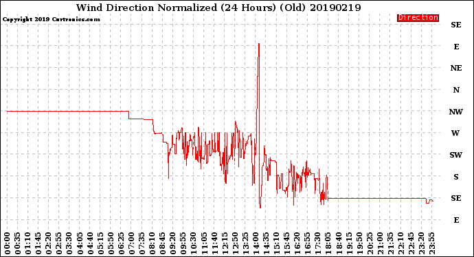 Milwaukee Weather Wind Direction<br>Normalized<br>(24 Hours) (Old)