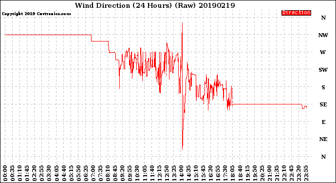 Milwaukee Weather Wind Direction<br>(24 Hours) (Raw)