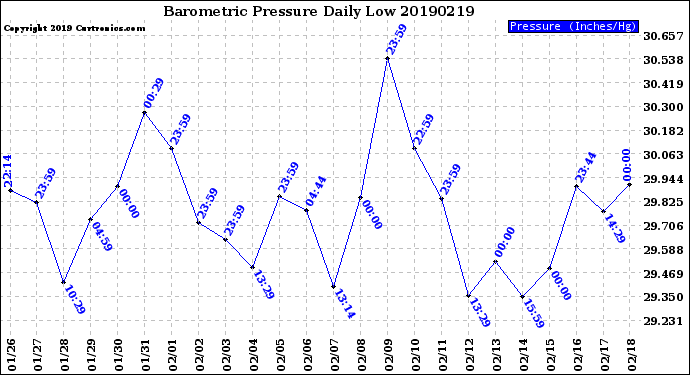 Milwaukee Weather Barometric Pressure<br>Daily Low