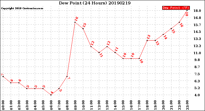 Milwaukee Weather Dew Point<br>(24 Hours)