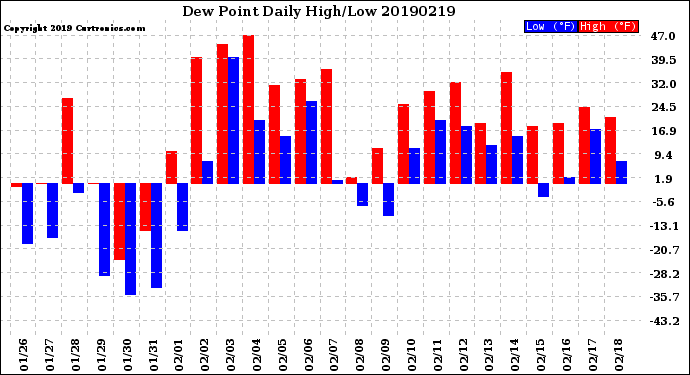 Milwaukee Weather Dew Point<br>Daily High/Low