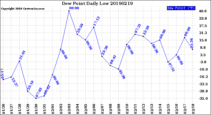 Milwaukee Weather Dew Point<br>Daily Low