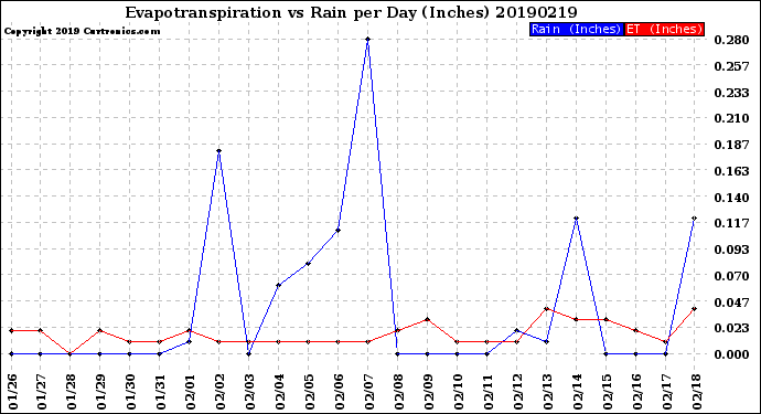 Milwaukee Weather Evapotranspiration<br>vs Rain per Day<br>(Inches)