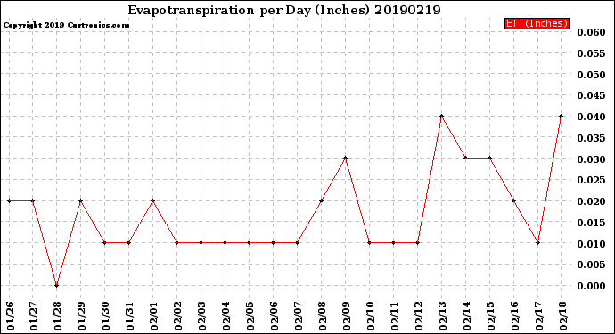 Milwaukee Weather Evapotranspiration<br>per Day (Inches)