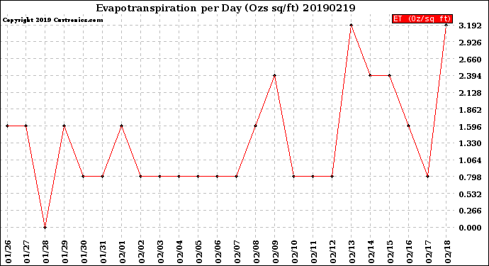 Milwaukee Weather Evapotranspiration<br>per Day (Ozs sq/ft)