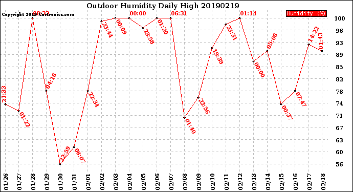 Milwaukee Weather Outdoor Humidity<br>Daily High