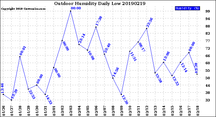 Milwaukee Weather Outdoor Humidity<br>Daily Low