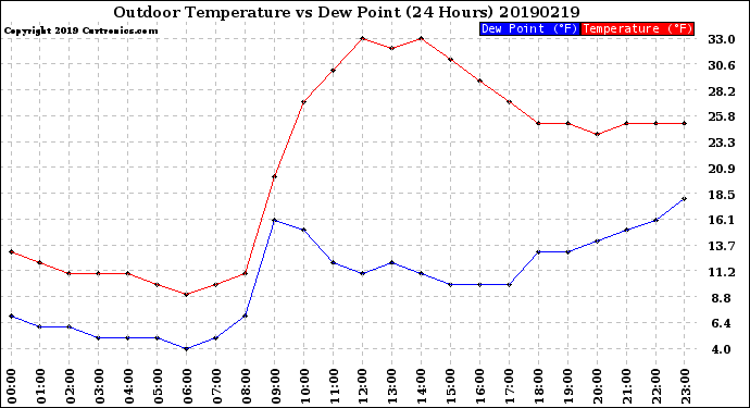 Milwaukee Weather Outdoor Temperature<br>vs Dew Point<br>(24 Hours)