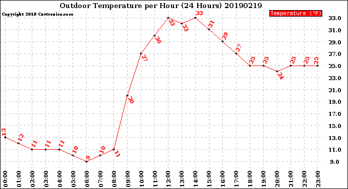 Milwaukee Weather Outdoor Temperature<br>per Hour<br>(24 Hours)