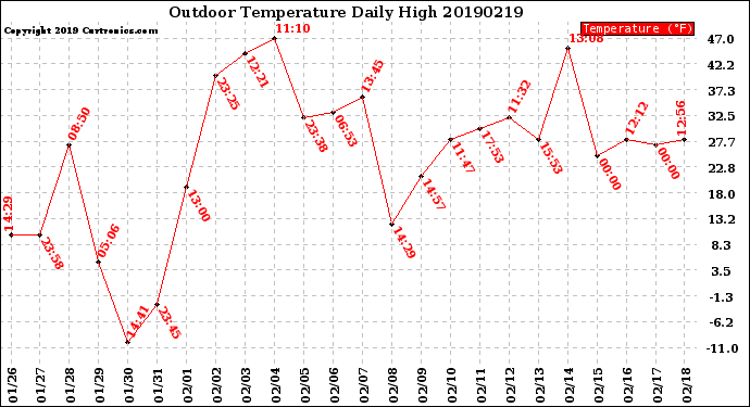 Milwaukee Weather Outdoor Temperature<br>Daily High