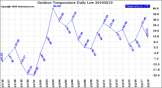 Milwaukee Weather Outdoor Temperature<br>Daily Low