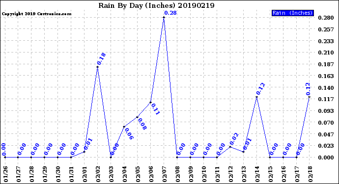 Milwaukee Weather Rain<br>By Day<br>(Inches)