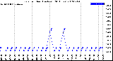 Milwaukee Weather Rain<br>per Hour<br>(Inches)<br>(24 Hours)