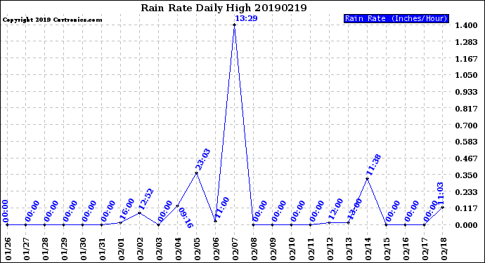 Milwaukee Weather Rain Rate<br>Daily High