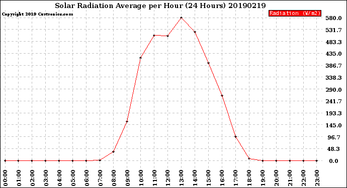 Milwaukee Weather Solar Radiation Average<br>per Hour<br>(24 Hours)