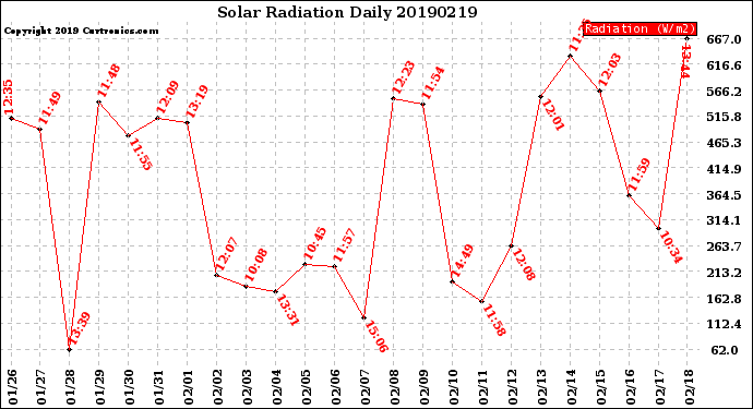 Milwaukee Weather Solar Radiation<br>Daily