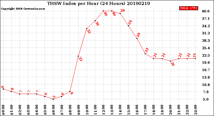 Milwaukee Weather THSW Index<br>per Hour<br>(24 Hours)