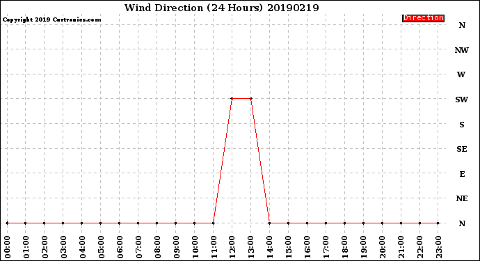 Milwaukee Weather Wind Direction<br>(24 Hours)