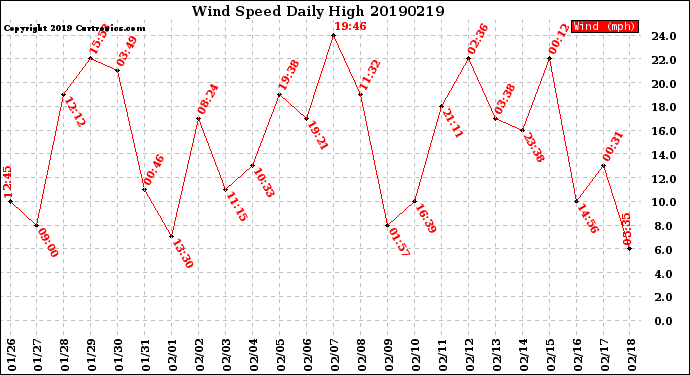 Milwaukee Weather Wind Speed<br>Daily High