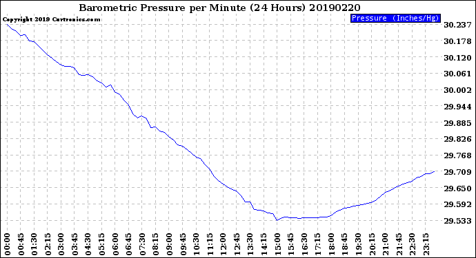 Milwaukee Weather Barometric Pressure<br>per Minute<br>(24 Hours)