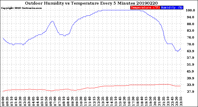 Milwaukee Weather Outdoor Humidity<br>vs Temperature<br>Every 5 Minutes