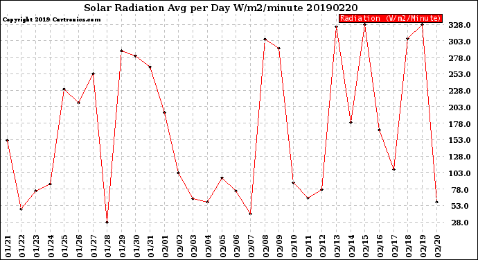 Milwaukee Weather Solar Radiation<br>Avg per Day W/m2/minute