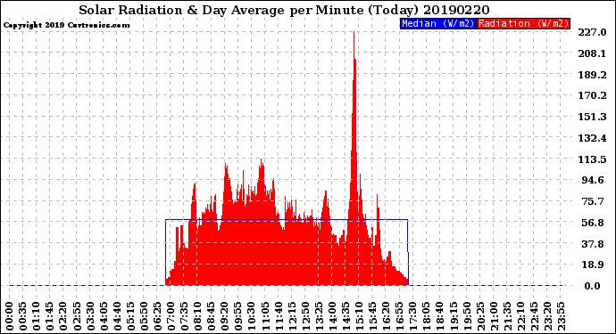 Milwaukee Weather Solar Radiation<br>& Day Average<br>per Minute<br>(Today)