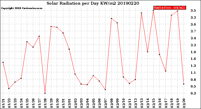 Milwaukee Weather Solar Radiation<br>per Day KW/m2