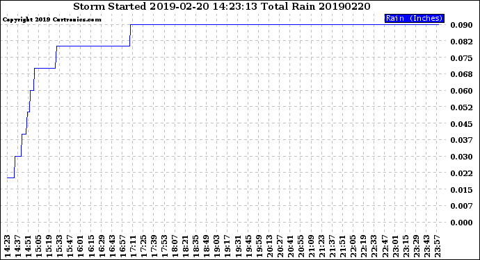 Milwaukee Weather Storm<br>Started 2019-02-20 14:23:13<br>Total Rain