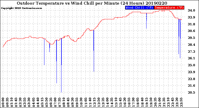 Milwaukee Weather Outdoor Temperature<br>vs Wind Chill<br>per Minute<br>(24 Hours)