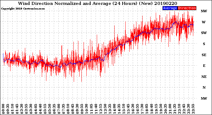 Milwaukee Weather Wind Direction<br>Normalized and Average<br>(24 Hours) (New)