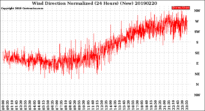 Milwaukee Weather Wind Direction<br>Normalized<br>(24 Hours) (New)