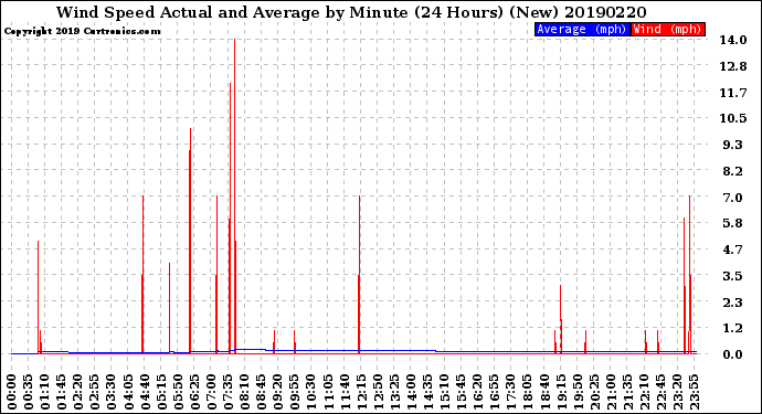 Milwaukee Weather Wind Speed<br>Actual and Average<br>by Minute<br>(24 Hours) (New)