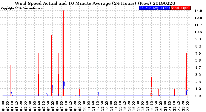 Milwaukee Weather Wind Speed<br>Actual and 10 Minute<br>Average<br>(24 Hours) (New)